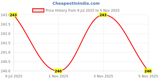 amazon.in pryogshala Proyshala Wash Bottles each of 250ml & 500ml capacity of Polypropylene material, Unbreakable with flexible delivery tube, Used in Chemistry Lab. [Combo of 2 Wash Bottles] pryogshala Price History Graph from 9 Jul 2025 to 5 Nov 2025