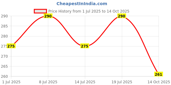 amazon.in PRZ Kesar Attar for Unisex (10ML) - Pure Natural Perfume (Non-Alcoholic) Price History Graph from 1 Jul 2025 to 14 Oct 2025