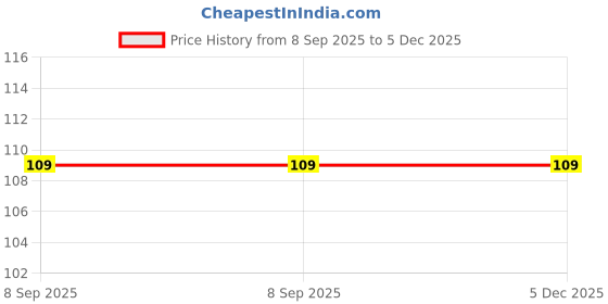 amazon.in PRZONE Bath Shower Sponge, Ultra Soft Exfoliating Scrub, Dead Skin Remover, Multi Colours (Blue) Price History Graph from 8 Sep 2025 to 5 Dec 2025