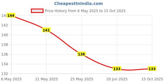 amazon.in przone Silicone Wire Free Stick-On Bra Padded, Adhesive Bra Strapless Silicone Invisible Push Up Bra0CC przone Price History Graph from 6 May 2025 to 15 Oct 2025