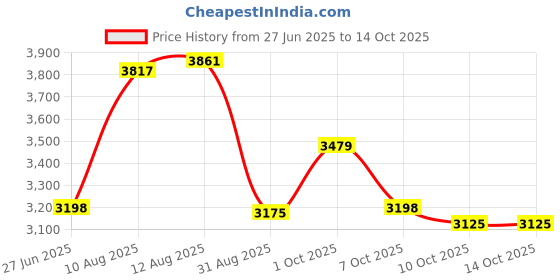 amazon.in PS-200 5/8" Shaft Seal Swimming Pool & Spa Pump For Aqua Flo Aqua-Flo AS-200 Xp XP2 XP2e 92500150 SPX2700SA SPX2700SA (2/Pack) Price History Graph from 27 Jun 2025 to 14 Oct 2025