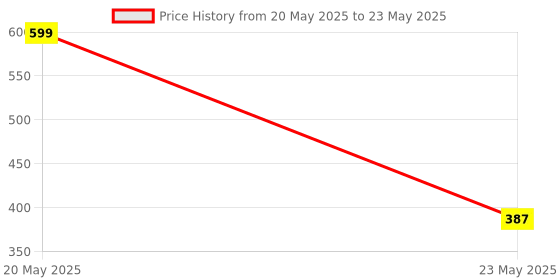 amazon.in generic PS 5 Levels Exercise Resistance Loop Bands with Carrying Bag - Set of 5 generic Price History Graph from 20 May 2025 to 23 May 2025