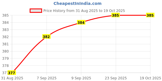amazon.in PS Agro Input Bambusa gigantea, Giant Bamboo, Dragon Bamboo, Dendrocalamus giganteus Seeds for Farming, Planting (190 seeds) Price History Graph from 31 Aug 2025 to 17 Oct 2025