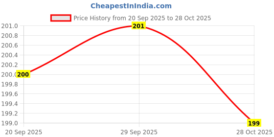 amazon.in PS Agro Input Hybrid Cauliflower, Cabbage, Spinach with Fenugreek Seeds Combo | Phool Gobhi, Banda Gobhi, Palak, Methi Seeds For Planting, Home, Garden, Outdoor (100g) Price History Graph from 20 Sep 2025 to 28 Oct 2025