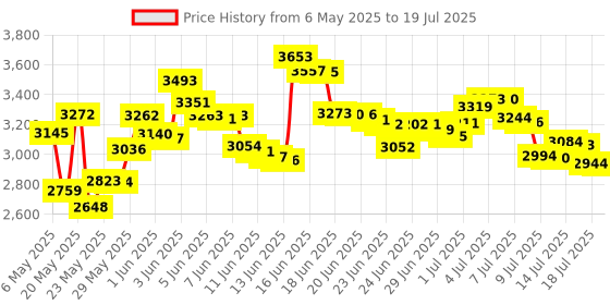 amazon.in Ps By Paul Sebastian For Men. Fine Cologne Splash 2.0 Oz. Price History Graph from 6 May 2025 to 15 Jul 2025