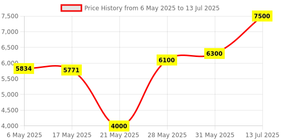 amazon.in Ps By Paul Sebastian For Men. Fine Cologne Spray 4.0 Oz Price History Graph from 6 May 2025 to 13 Jul 2025