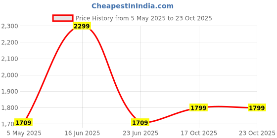 amazon.in PS DECOR Sheesham Wood Book Shelf in Honey Oak Finish Price History Graph from 5 May 2025 to 23 Oct 2025