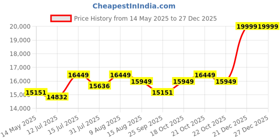 amazon.in PS DECOR Sheesham Wood Dressing Table with 1 Drawer and 1 Cushioned Stool for Living Room Bedroom Wooden Vanities for Home Solid Wood Bedroom Furniture (Natural Finish) ps decor Price History Graph from 14 May 2025 to 27 Dec 2025