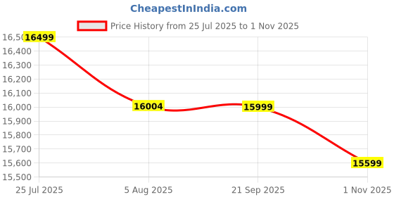 amazon.in PS DECOR Wooden Couch Diwan Sofa Settee for Living Room and Office | Three 3 Seater Sofa | Sheesham Wood (Walnut) ps decor Price History Graph from 25 Jul 2025 to 1 Nov 2025