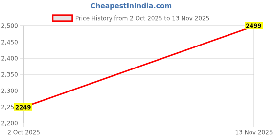 amazon.in PS Fitness Service Treadmill Running Belt 1.6 MM PS-BT-07 (13"x 95") Price History Graph from 2 Oct 2025 to 13 Nov 2025
