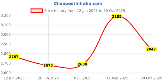 amazon.in p.s. i love italy Sicilia Flag Italian Lapel Pin –From Italy Collection of Italian Pride Products at PSILoveItaly p.s. i love italy Price History Graph from 12 Jun 2025 to 30 Oct 2025
