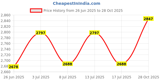 amazon.in p.s. i love italy US & Italian Flags Lapel Pin – From Italy Collection of Italia Pride Products at PSILoveItaly p.s. i love italy Price History Graph from 26 Jun 2025 to 28 Oct 2025
