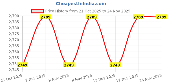 amazon.in PS PARVESH SMART Double Pipe with Double Niwar Screw Free Heavy Metal Folding Bed for Home and Hostel Heavy Duty Bed with Extra Strenght Size (Blue, 3 ft x 6ft) Price History Graph from 21 Oct 2025 to 24 Nov 2025