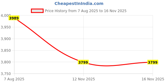 amazon.in PS PARVESH SMART MDF Board with Sunmica Metal Folding Bed Single Size for Sleeping/Heavy Metal Iron Bed Frame for Home and Hostel Size (30"X72") Price History Graph from 7 Aug 2025 to 15 Nov 2025