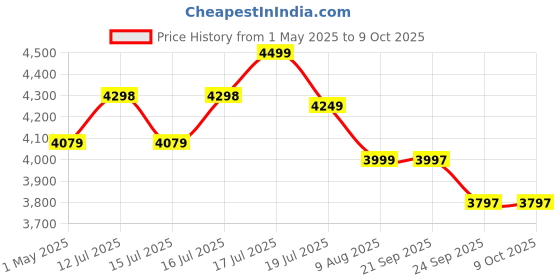 amazon.in PS PARVESH SMART MDF Board with Sunmica Metal Folding Bed Single Size for Sleeping/Heavy Metal Iron Bed Frame for Home and Hostel Size (36"X72") ps parvesh smart Price History Graph from 1 May 2025 to 8 Oct 2025