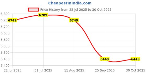 amazon.in PS PARVESH SMART� Metal Folding Bed with Tripple Layer 4.5 inch Mattress Among of rexine for Sleeping/Home and Guest Bed (36" inch x 75" inch) Price History Graph from 22 Jul 2025 to 30 Oct 2025