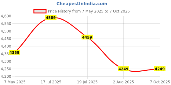 amazon.in PS PARVESH SMART Metal Single Layer Folding Mattress Bed with Anti Skid Rexine Size (2.5Ft X 6Ft) - Black Price History Graph from 7 May 2025 to 7 Oct 2025