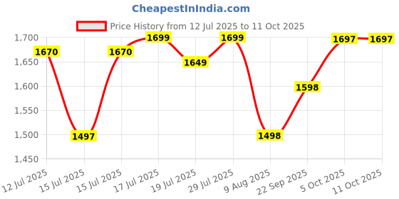 amazon.in ps parvesh smart PS PARVESH SMART� Portable Iron Heavy Metal Folding Bed for Sleeping with Heavy Metal Iron Bed Frame Single Cot Bed/Camp Bed/Guest Bed and Home and Hostel Multicolor (Size 30x72) ps parvesh smart Price History Graph from 12 Jul 2025 to 11 Oct 2025