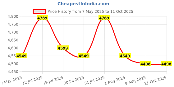 amazon.in PS PARVESH Smart Single Layer Folding Mattress Bed with Anti Skid Rexine Size (3ft x 6ft) Metal, Paint, Black ps parvesh smart Price History Graph from 7 May 2025 to 11 Oct 2025
