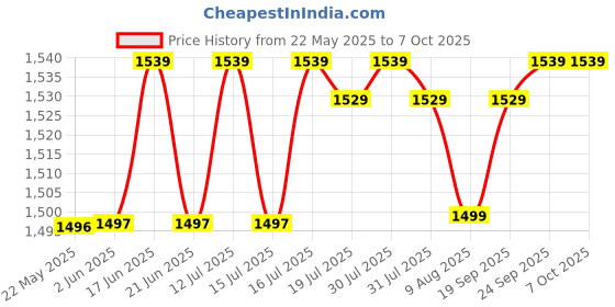 amazon.in PS PARVESH SMART Single Portable Niwar Folding Bed for Home and Hostel Used for All Age Group Sleeping Size (2.5Ft X 6Ft) - Metal, Multicolor ps parvesh smart Price History Graph from 22 May 2025 to 7 Oct 2025
