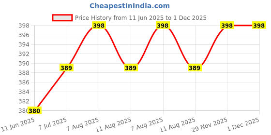 amazon.in PS Pilot Iron 20 Kg Power Twister Bar Exercise Equipment For Upper Body And Arm Strengthening Workouts 20 Kg For Beginners, Black Price History Graph from 11 Jun 2025 to 29 Nov 2025