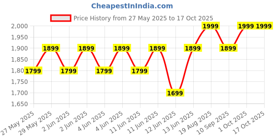 amazon.in PS PROSUPPS Hyde Xtreme - Hard Hitting Energy Pre Workout Supplement | Caffeine, Beta-Alanine, Creatine Hcl, L-Arginine | For Muscle Pump, 30 Servings (Pixie Dust), Powder Price History Graph from 27 May 2025 to 17 Oct 2025