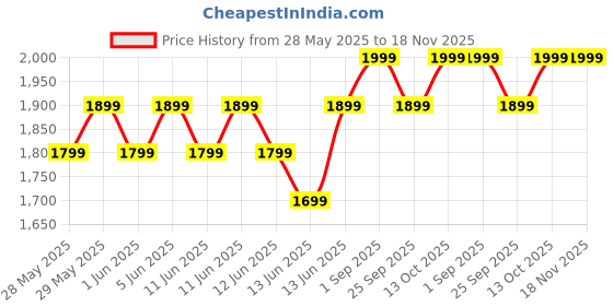 amazon.in pro supps PS PROSUPPS Hyde Xtreme - Hard Hitting Energy Pre Workout Supplement|Caffeine,Beta-Alanine,L-Arginine|For Muscle Pump,Vascularity,Strength And Focus|30 Servings (Watermelon,Powder,1 Count) pro supps Price History Graph from 28 May 2025 to 17 Nov 2025