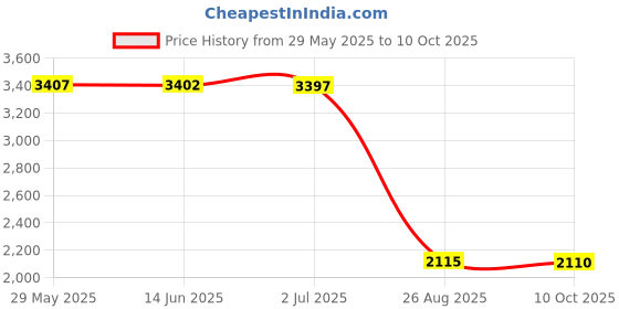 amazon.in PS1/PS2/PS3 AV Cables [Tomee] 6' Price History Graph from 29 May 2025 to 10 Oct 2025