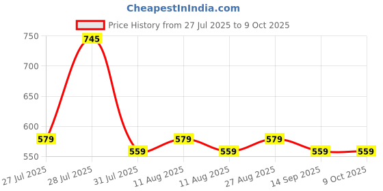 amazon.in PS2 32 MB Memory Card Price History Graph from 27 Jul 2025 to 7 Oct 2025