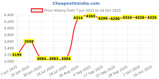 amazon.in PS2 AV Cable Cord,PS3 AV to RCA Composite Audio Video TV Cord AV Out Cable Compatible with Playstation 1 2 3(2Pack,6FT) Price History Graph from 7 Jun 2025 to 16 Oct 2025