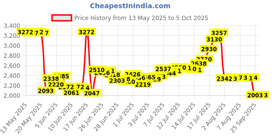 amazon.in PS2 Controller Extension Cable - 6 Foot (Bulk Packaging) Price History Graph from 13 May 2025 to 4 Oct 2025