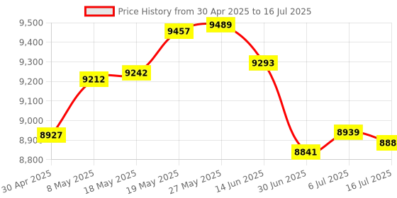 amazon.in PS2 Expansion Card, PCIE 2 PS2 Terminal Interfaces SATA Power Interface PCIE Dual Port PS2 Expansion Card Price History Graph from 30 Apr 2025 to 16 Jul 2025