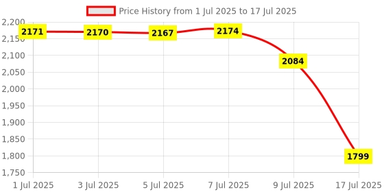 amazon.in PS2 FMCB Free McBoot Card v1.966 Meory Card 64 MB for PS2 - Plug and Play PS2 Memory Card -Runs Games in USB Disk or Hard Disk Price History Graph from 1 Jul 2025 to 9 Jul 2025
