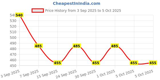 amazon.in PS2 Game Controller to PC USB Converter Price History Graph from 3 Sep 2025 to 5 Oct 2025