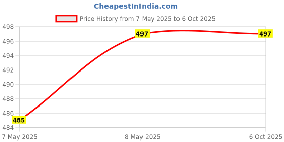 amazon.in PS2 Memory Card (Game Save Card) - Real 8MB in Single Card, HC2-10020 for PS2 Price History Graph from 7 May 2025 to 6 Oct 2025