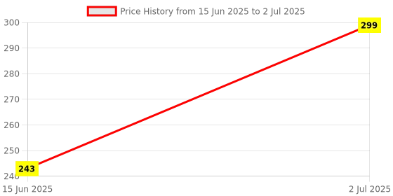 amazon.in PS/2 to USB Adapter, PS/2 Male to USB 2.0 Female Port M/F Adapter Converter for PS/2 Keyboard, Mouse etc Price History Graph from 15 Jun 2025 to 2 Jul 2025