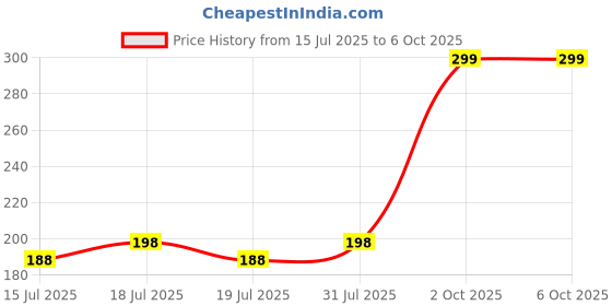 amazon.in PS2 to USB Female,PS/2 Male Converter Changer Adapter for Keyboard Mouse(Notice:Can't Match All Motherboard,Have Matching Problem)(Pack of 1) Price History Graph from 15 Jul 2025 to 2 Oct 2025