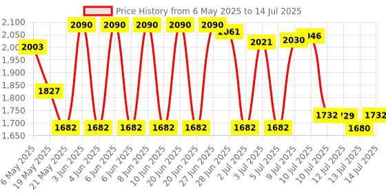 amazon.in PS3 Controller Charger Station, Charging Dock for Sony PlayStation 3 Original Wireless Dual Controller and Move Controller with LED Light Indicator and Charging Cable Price History Graph from 6 May 2025 to 14 Jul 2025