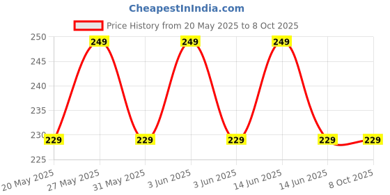 amazon.in PS4 Controller Charging Cable 6 feet Sync Cord, Play and Charger USB 2.0 A to Micro Cable for PlayStation 4/ Dual Shock 4/ PS4 Slim/ PS4 Pro/Xbox One/Xbox One S/Xbox One Elite/Xbox One X Gamepad Wire Price History Graph from 20 May 2025 to 7 Oct 2025