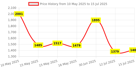 amazon.in PS5 Controller Charger with Headset Holder, PS5 Controller Charging Station with Upgraded Touch Switch, OIVO Playstation 5 Charging Station with Fast Charging Cord, Playstation 5 Controller Charger Price History Graph from 10 May 2025 to 15 Jul 2025