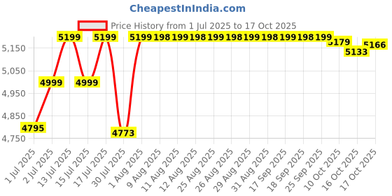amazon.in PS5 Ghost of Yotei Price History Graph from 1 Jul 2025 to 17 Oct 2025