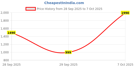 amazon.in PS5 Lego Horizon Adventures Price History Graph from 28 Sep 2025 to 7 Oct 2025