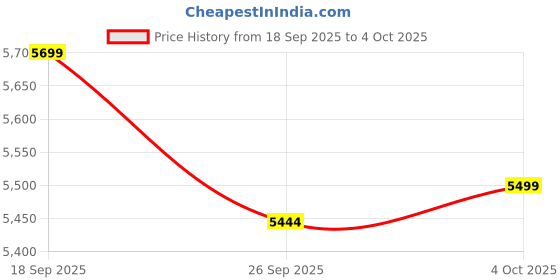 amazon.in Ps5 NBA 2k26 Price History Graph from 18 Sep 2025 to 4 Oct 2025
