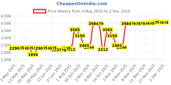 amazon.in PS5 Slim Sticker for Portable Radio Price History Graph from 3 May 2025 to 2 Dec 2025