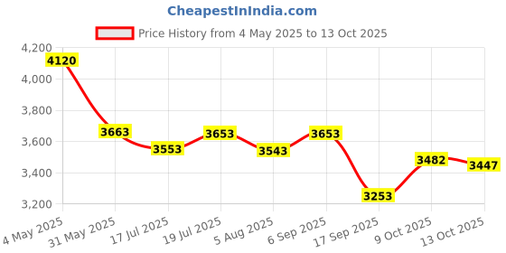 amazon.in PS5 SSD Heatsink Cover, M.2 NVMe PS5 Heatsink, Shuttle Shaped Design, Heat Dissipation with Heat Pipe Cooler and Aluminum Fin for NVMe M2 PCIe 4.0 [G-PS5HS04] Price History Graph from 4 May 2025 to 13 Oct 2025