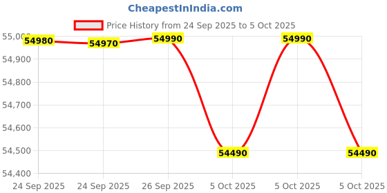 amazon.in PS5® Console Slim – NBA 2K26 Bundle Price History Graph from 24 Sep 2025 to 5 Oct 2025