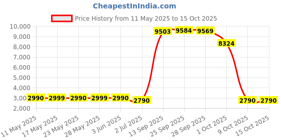 amazon.in PS5/Slim/Pro Stand for Disc & Digital Console, PS5 Cooling & Charging Station with RGB Ambient Lighting, PS5 Controller Charger Built-in 3 Level Fan, PS5/Slim/Pro Accessories Comes 3 USB Ports Price History Graph from 11 May 2025 to 15 Oct 2025