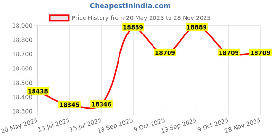 amazon.in psampa Long sleeve shirt Autumn Men Trend Sequin Splicing Suit Coat Rope Black Jacket Niche Chic Single Button Clothes psampa Price History Graph from 20 May 2025 to 27 Nov 2025