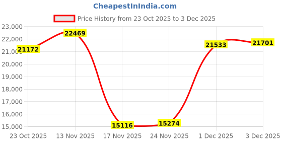 amazon.in PSC A1100 Grade A Cut 11.0cm Diameter - 100/pk Binderless Glass Microfiber Filter Media Price History Graph from 23 Oct 2025 to 3 Dec 2025