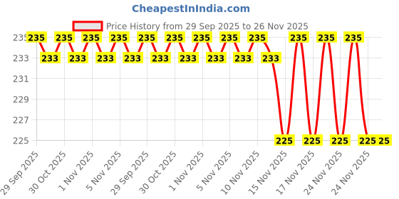 amazon.in PSDS Carex Powershot 10 Extra Time Dotted Condoms X 1 Price History Graph from 29 Sep 2025 to 24 Nov 2025